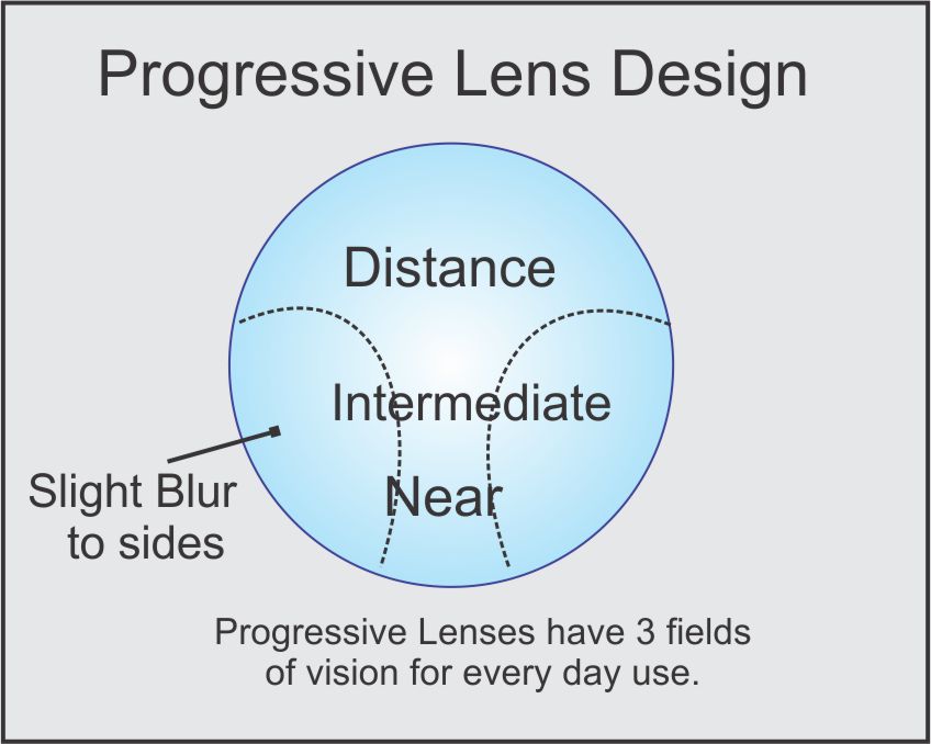Which Eyeglasses Are Right For You? Bifocal, Progressive ...