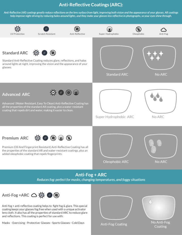 Anti-Fog Treatment for Anti-Reflective Lenses