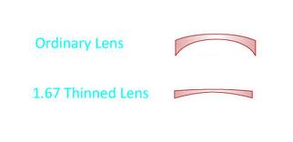 Eyeglass Lens Thickness Chart