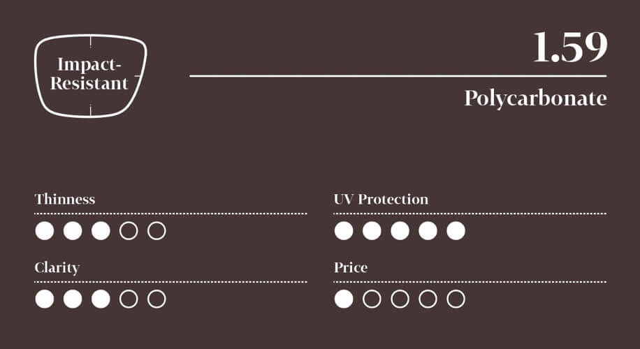 1.59 Polycarbonate. Impact-Resistant. Thinness: 3/5. UV Protection: 5/5. Clarity: 4/5. Price: 2/5.