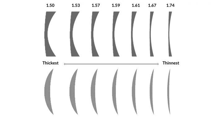 Lens Thickness Comparison Chart