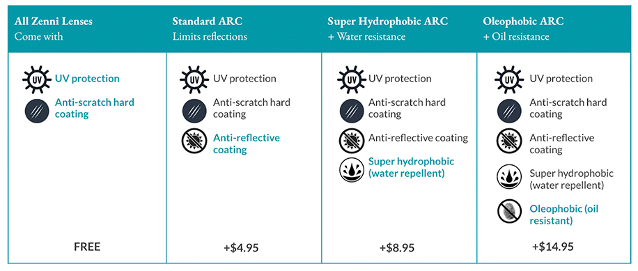 Eyeglass lens material comparison shop
