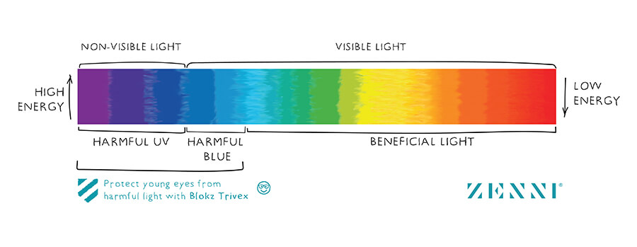 An image of the light spectrum from harmful UV to beneficial light. 