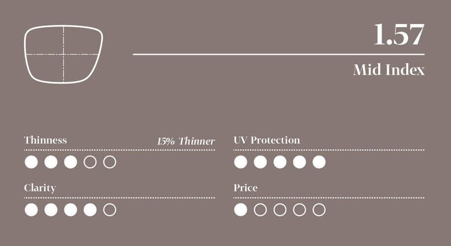 1.57 Lens Index information