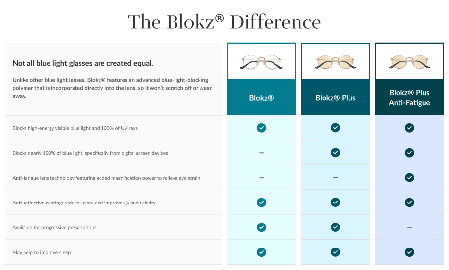 The Blokz Difference - this table shoes the differences between Blokz, Blokz Plus, and Blokz Plus Anti-Fatigue lenses