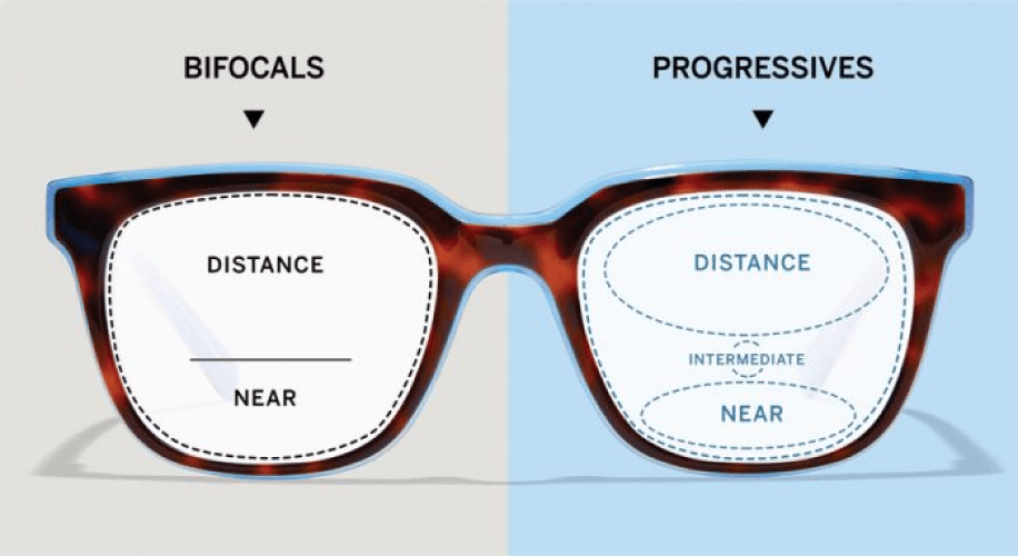 This image shows the differences between bifocal and progressive lenses.