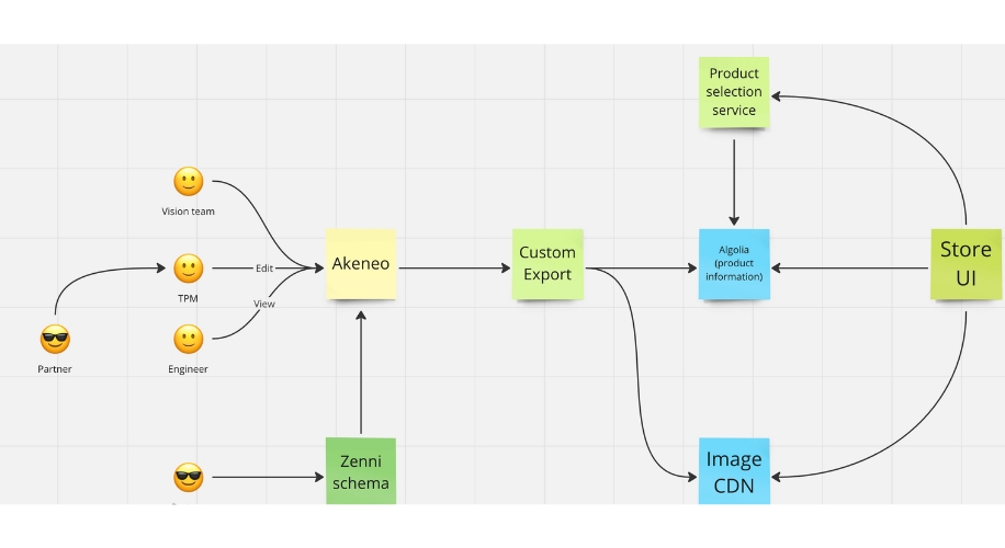 Elevating the Online Eyewear Experience: Zenni Optical's Strategic Partnership with Akeneo